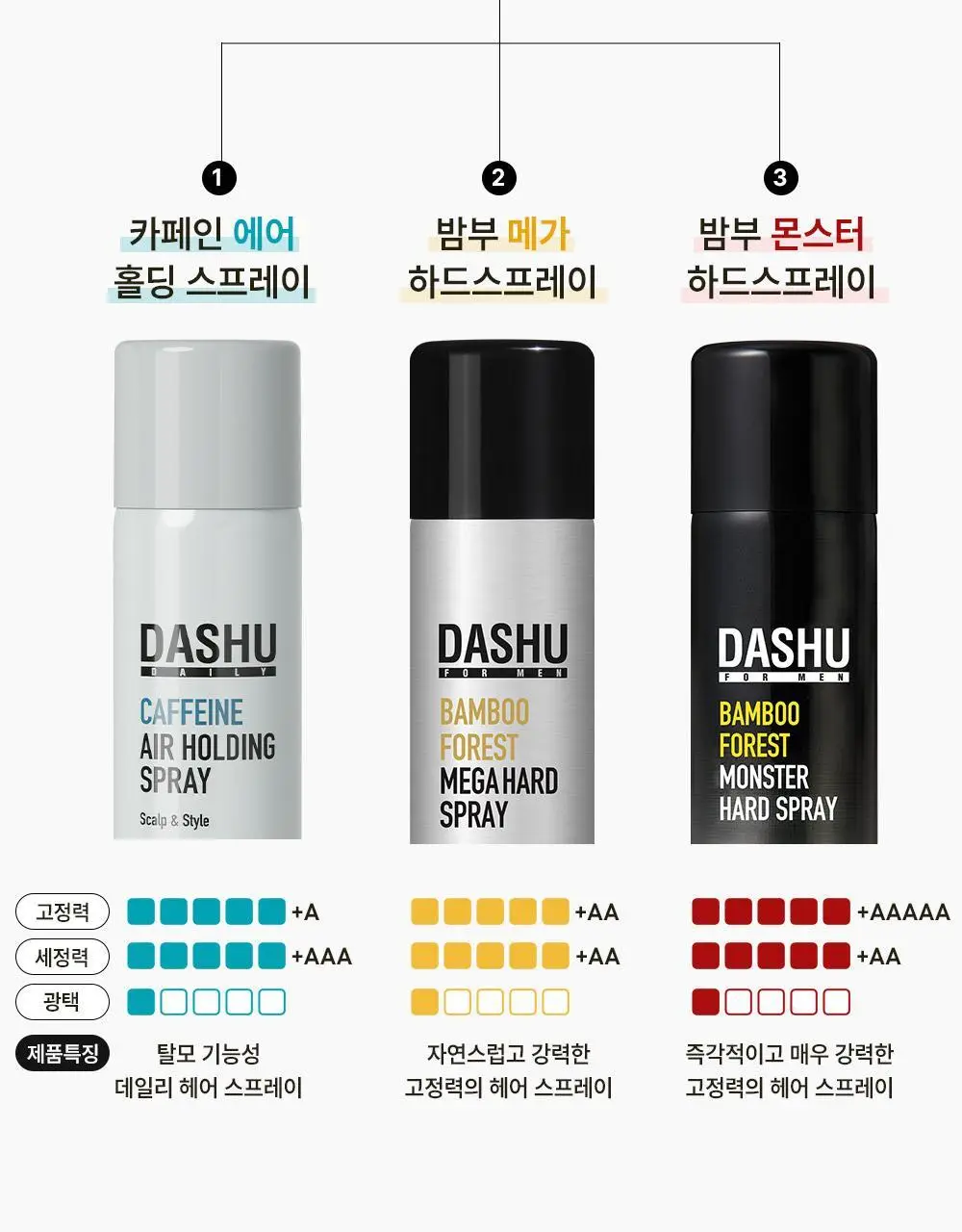 [탈모증상완화] 다슈 데일리 카페인 에어 홀딩 스프레이180ml 상세페이지 25